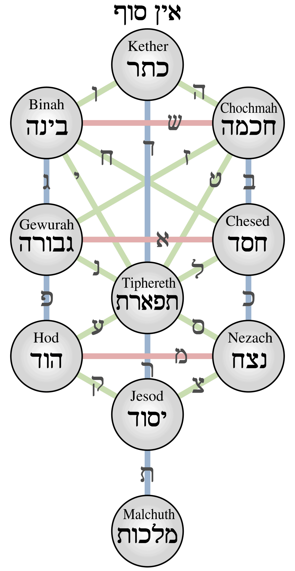 1024px-Kabbalistic_Tree_of_Life_(Sephiroth)