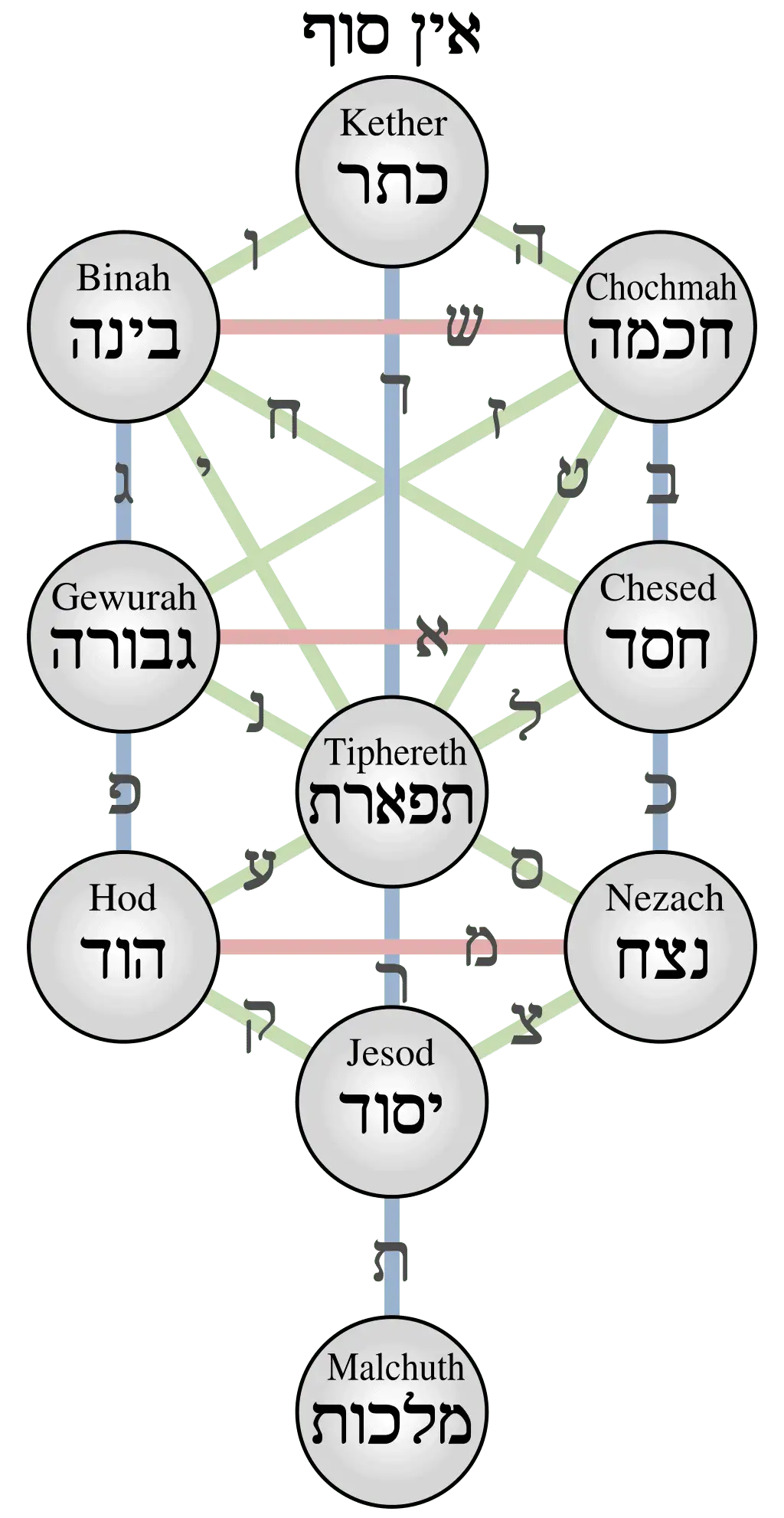 1024px Kabbalistic Tree of Life Sephiroth.svg
